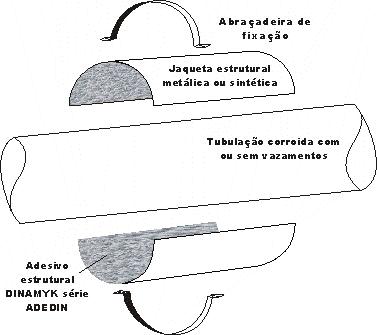 SISTEMA DASAS� PARA RECUPERA��O DE DUTOS
